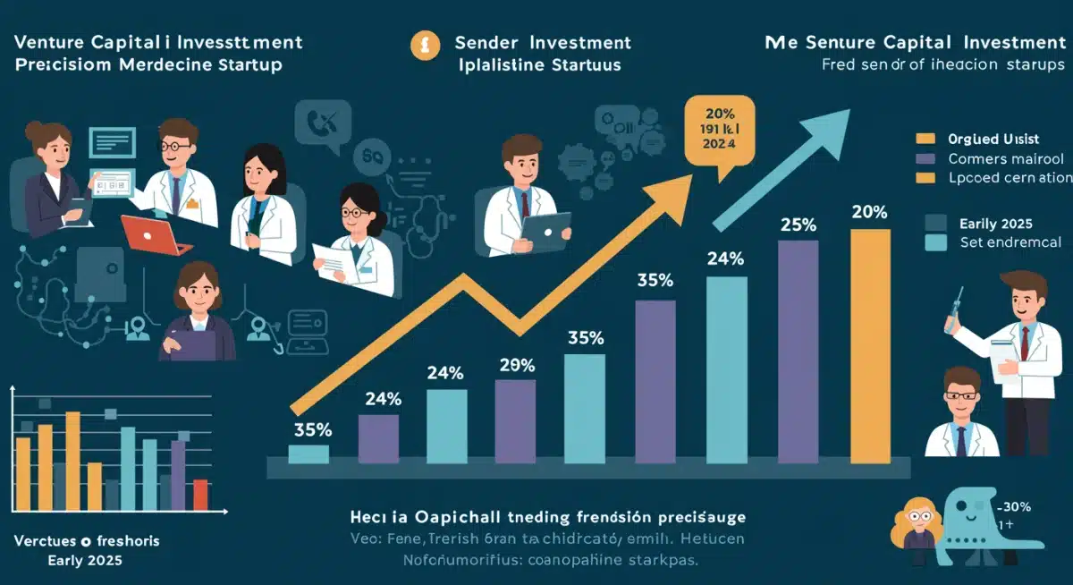 Infographic showing 20% increase in precision medicine funding