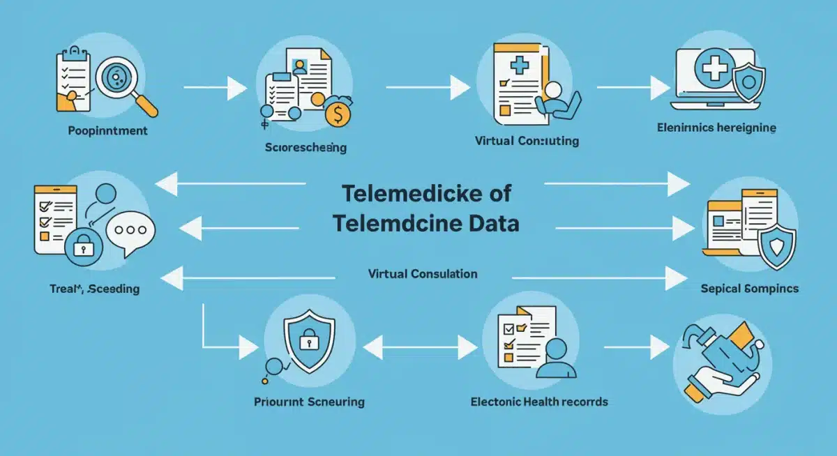 Infographic detailing secure patient data flow in a telemedicine environment.